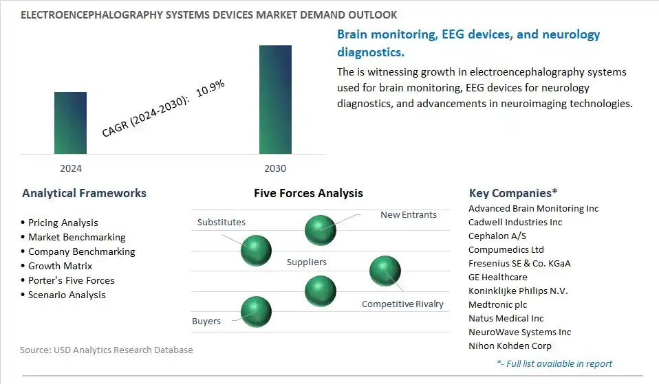 Electroencephalography Systems Devices Industry- Market Size, Share, Trends, Growth Outlook